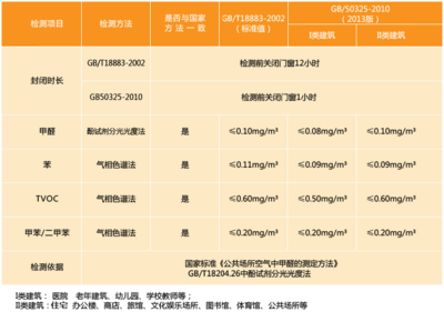 【西安除甲醛公司西安室內(nèi)甲醛檢測(cè)治理上門(mén)除甲醛服務(wù)】-西安